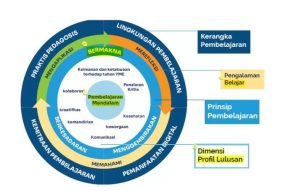 Kerangka Lulusan Pembelajaran Mendalam